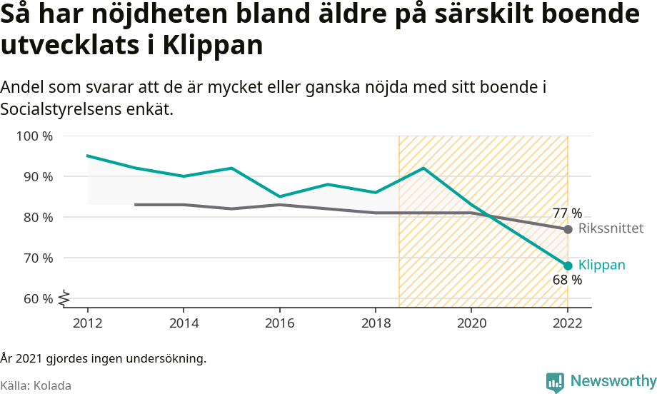 Graf: Nöjdhet med särskilda boenden i Klippans kommun och riket